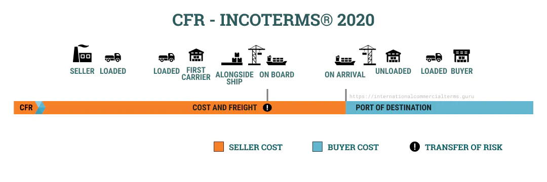 Incoterms 2020 CFR Explained Incoterms 2020 CFR