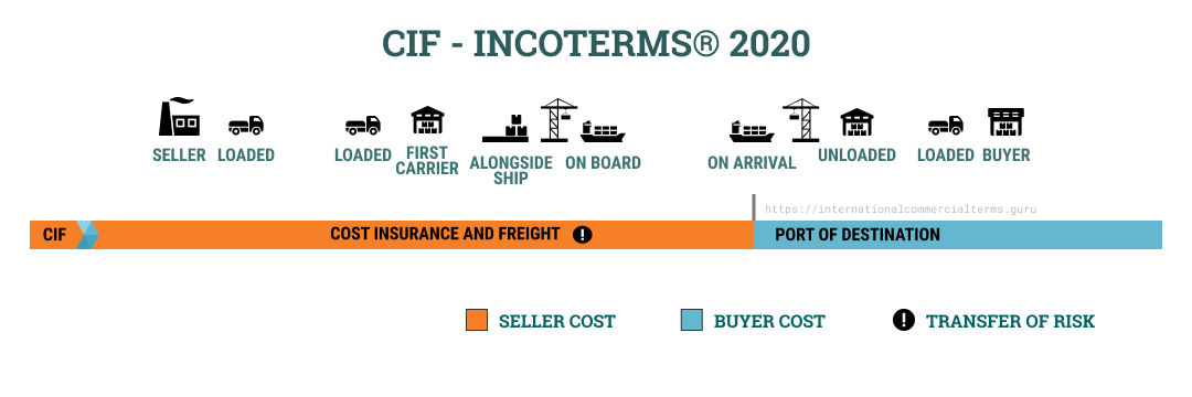 CIF – Cost, Insurance and Freight paid to (Port of Destination ...