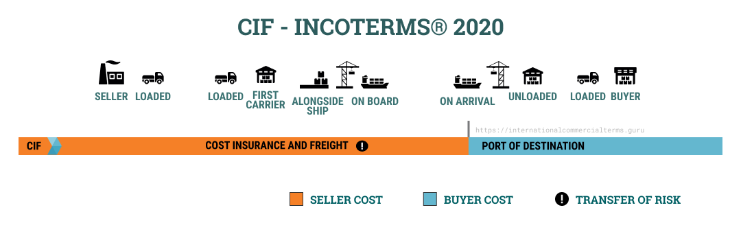 Incoterms 2020 CIF