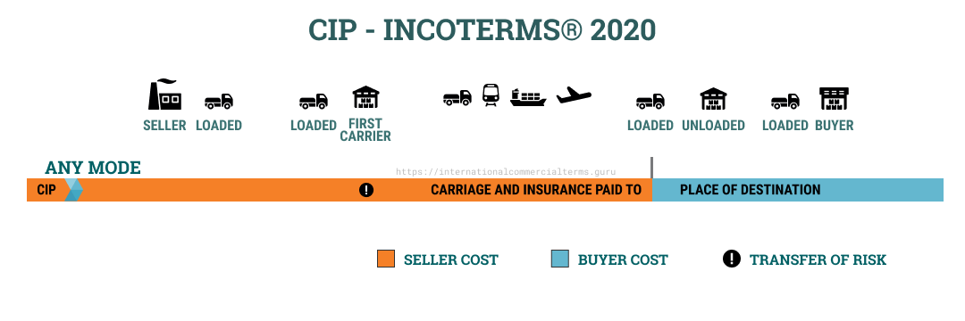 Incoterms Cip Destination Image To U