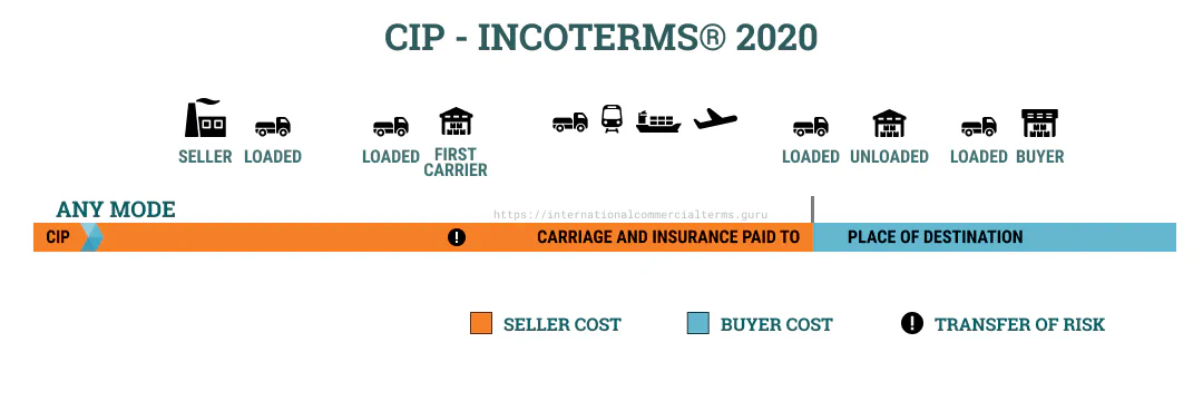 Incoterms 2020 CIP Explained Incoterms 2020 CIP