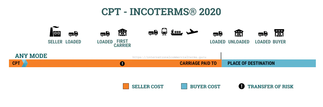 Incoterms 2020 CPT Explained Incoterms 2020 CPT