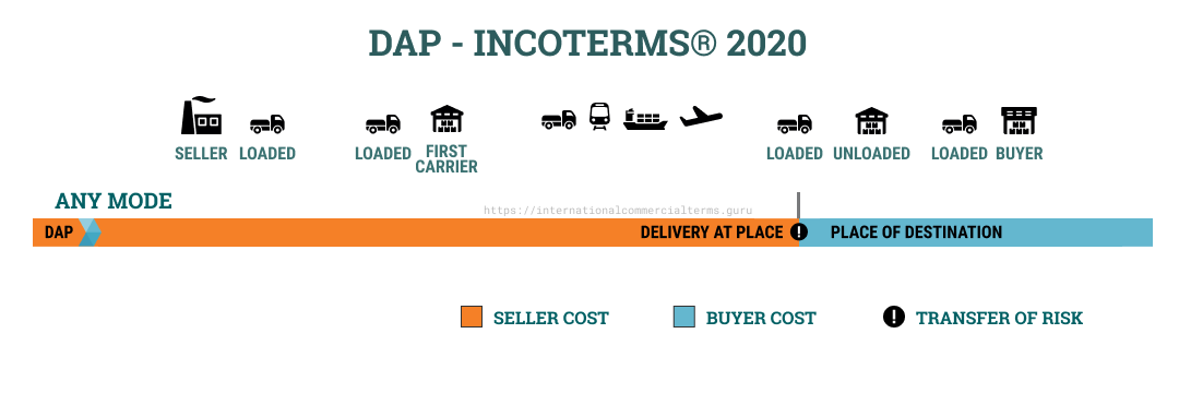 DAP Delivery At Place Of Destination Incoterms 2020 Incoterms