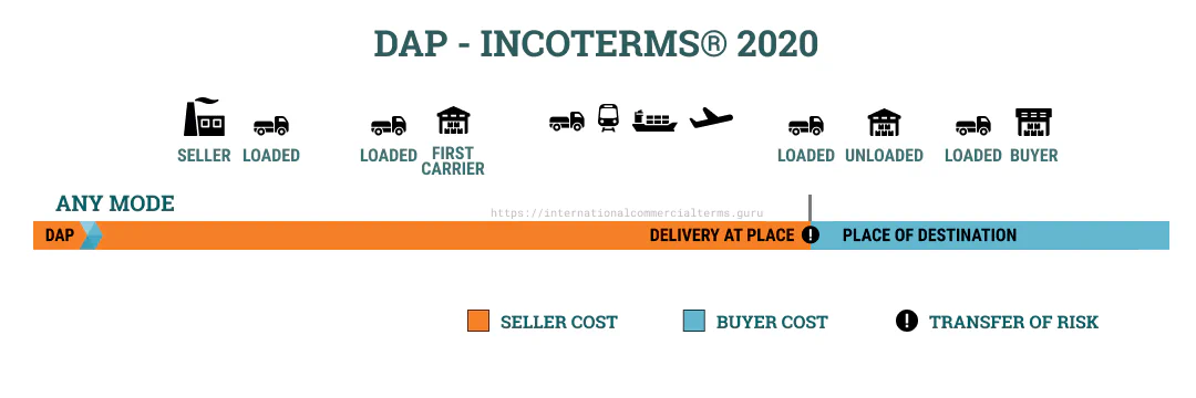 Incoterms 2020 DAP Explained Incoterms 2010 DAP