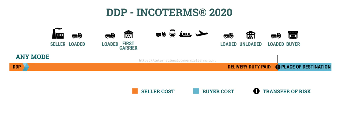 Incoterms 2020 DDP Explained Incoterms 2020 DDP