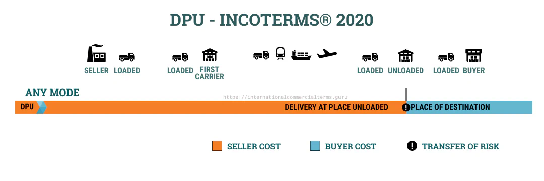Incoterms 2020 DPU Explained Incoterms 2020 DPU