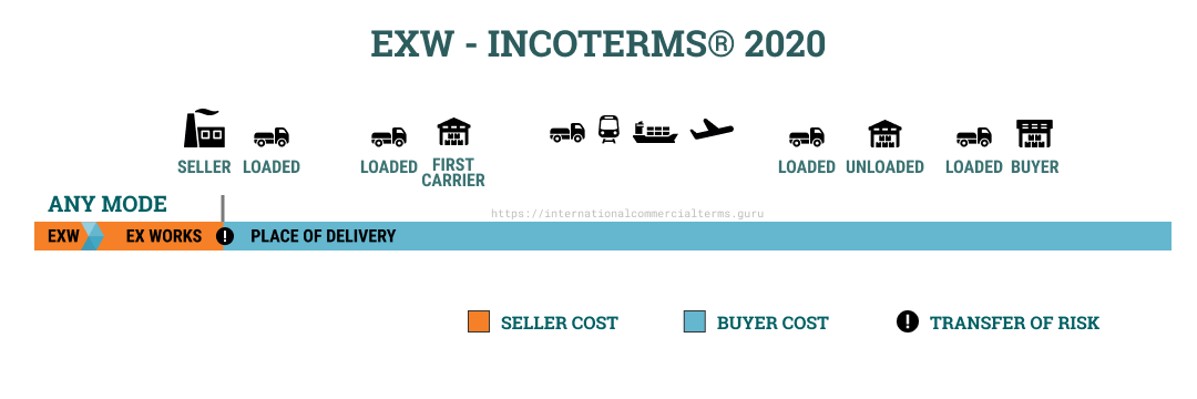 Incoterms 2020 EXW