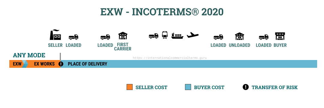 EXW Ex Works Place Of Delivery Incoterms 2020 Incoterms