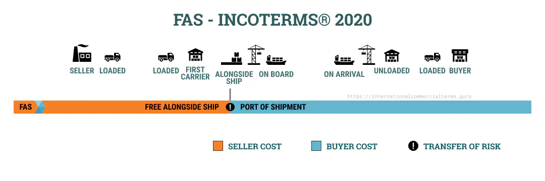 Incoterms 2020 FAS Explained Incoterms 2020 FAS