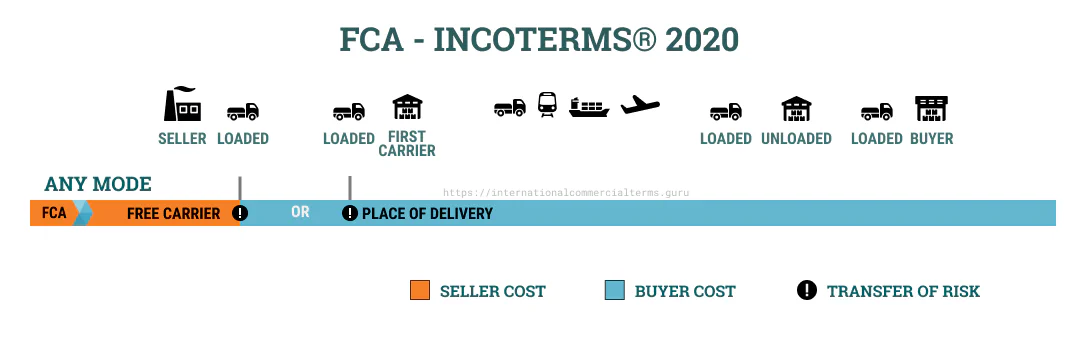Incoterms 2020 FCA