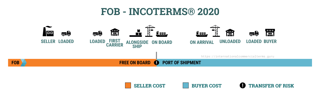 FOB – Free on Board (Port of Shipment) - Incoterms 2020 - Incoterms