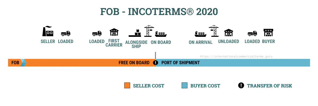Incoterms 2020 FOB