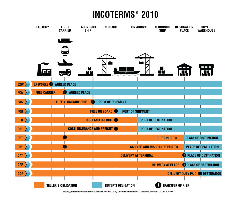 Des Incoterms 9737