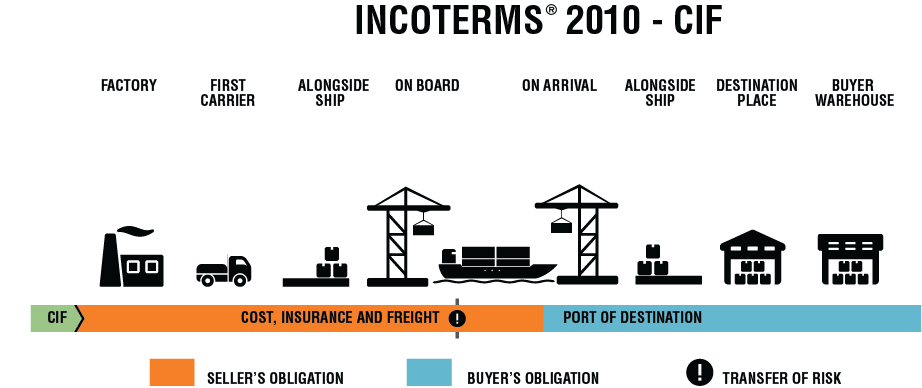 CIF Cost Insurance And Freight Paid To Port Of Destination 