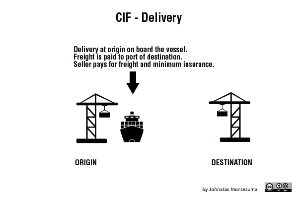 invoice meaning form CIF paid of to (Port and Cost, Freight Insurance  â€“