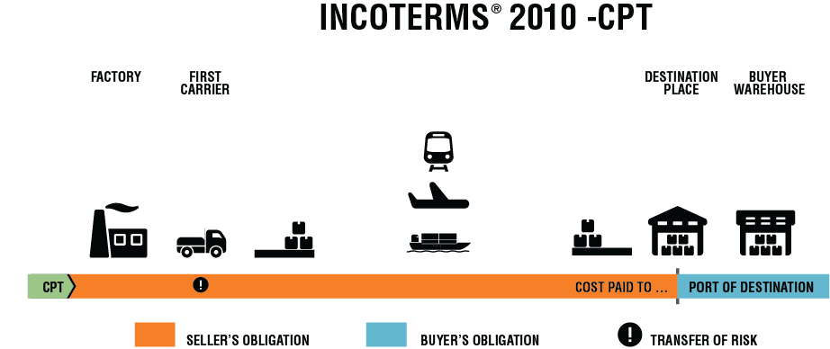 Incoterms 2010 CPT