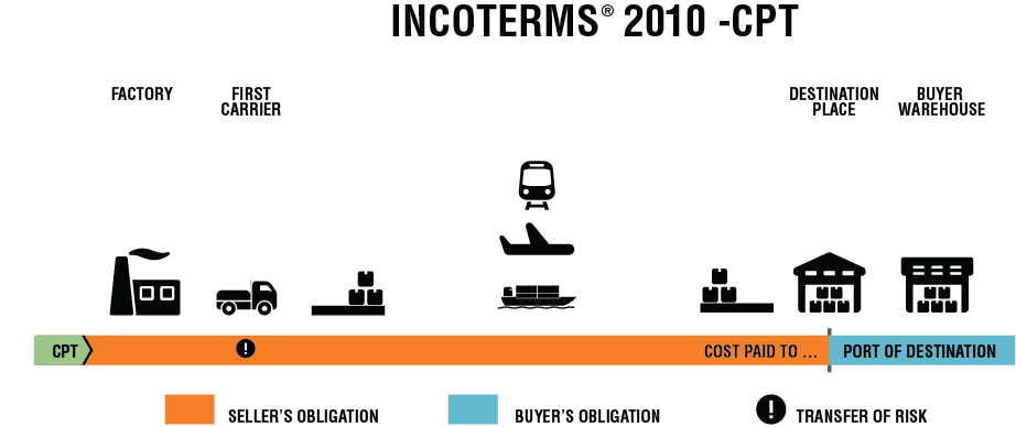 cpt-carriage-paid-to-place-of-destination-incoterms