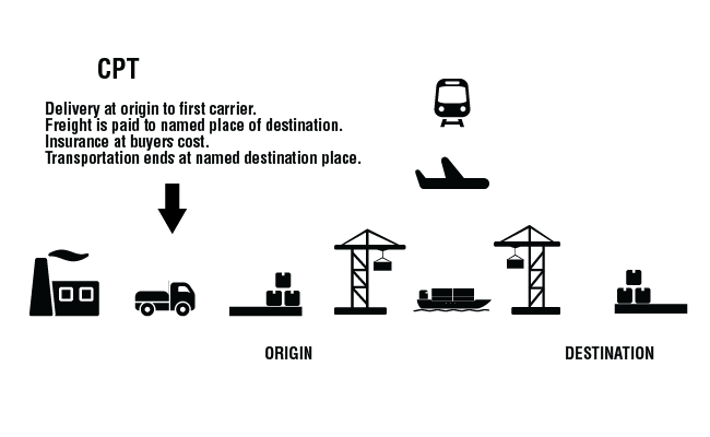 CPT Carriage Paid To Place Of Destination Incoterms