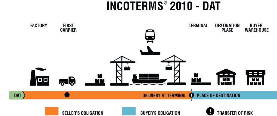 port using what process DAT  of at (Place Delivery Terminal â€“  Destination