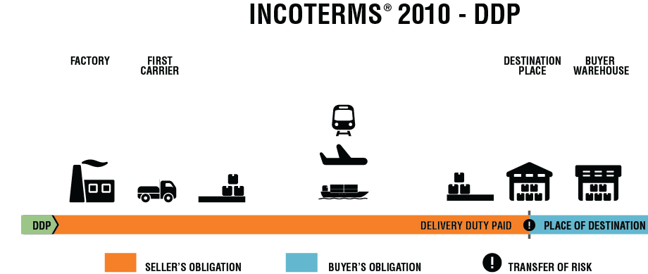 Incoterms 2010 DDP